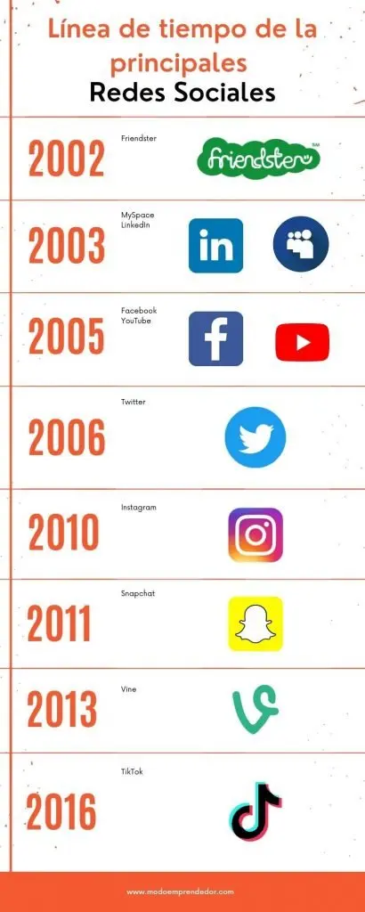 redes sociales timeline